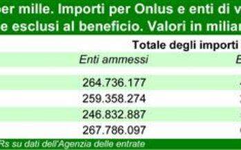 5 per mille, devoluti 264,7 milioni di euro nel 2012