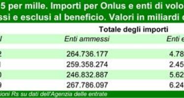 5 per mille, devoluti 264,7 milioni di euro nel 2012