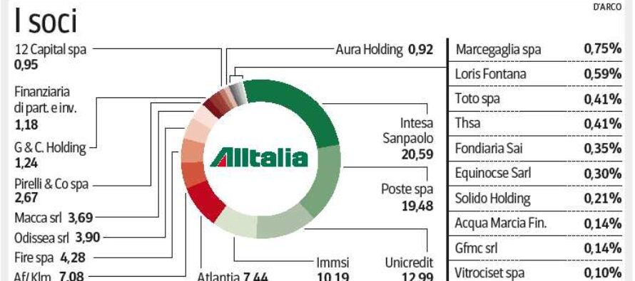 Salvataggio Alitalia, frenata di Etihad