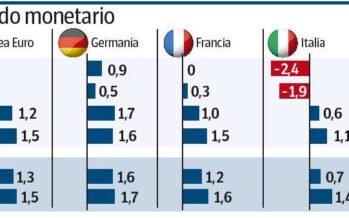 Fmi: per l’Italia allarme credito e lavoro