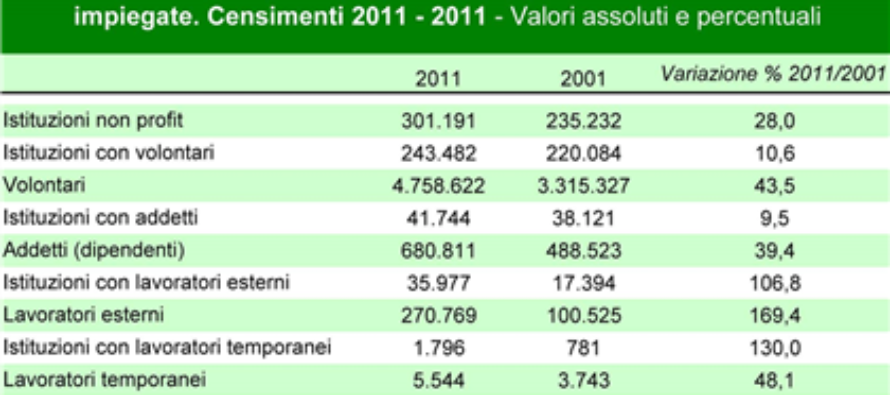 In Italia 301 mila enti non profit. Per l’86% la fonte di finanziamento principale è privata