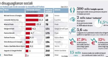 Censis: «I dieci italiani più ricchi? Valgono come 500 mila operai»