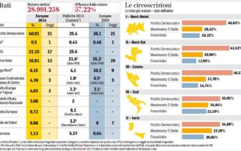 Il premier e i primi effetti del voto sulla I nuovi equilibri nel governo Renzi
