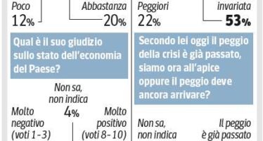 La crisi preoccupa Ma per un italiano su 4 il peggio è alle spalle