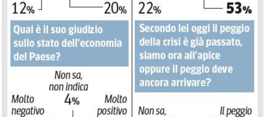 La crisi preoccupa Ma per un italiano su 4 il peggio è alle spalle