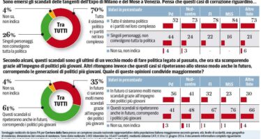Per sette italiani su dieci «la corruzione coinvolge tutto il sistema politico»