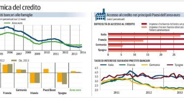 Il caro-prestiti per le imprese italiane: pagano fino all’1,3% di interessi in più