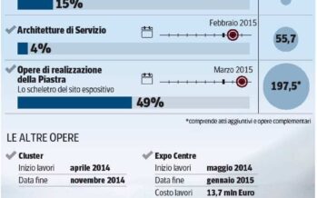 «L’Expo è a rischio», scontro Maroni-Renzi