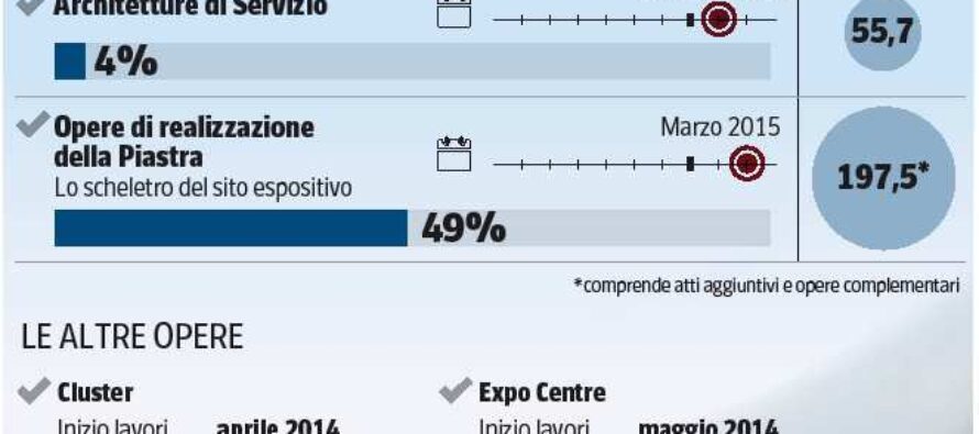«L’Expo è a rischio», scontro Maroni-Renzi