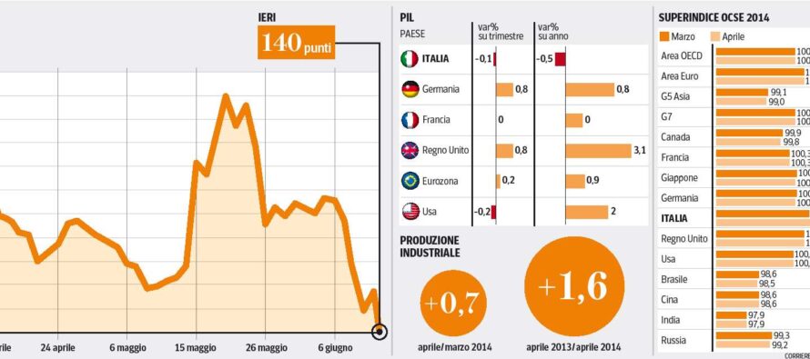 Ocse: l’Italia accelera, unica nel G7 La spinta della produzione industriale