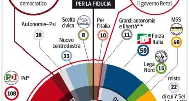Renzi fa pesare il 40,8% alle urne: basta, si decide a maggioranza
