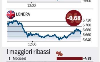 Borse, torna la tensione Risale lo spread, Milano cede l’1,9%