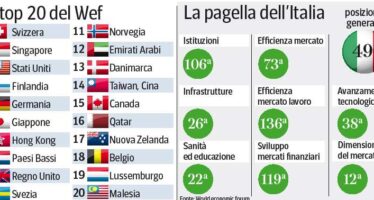 Italia sorpassata dal Portogallo in competitività