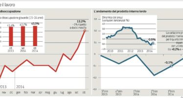 Pil, l’Istat ora vede crescita zero. Disoccupazione record al 13,2%