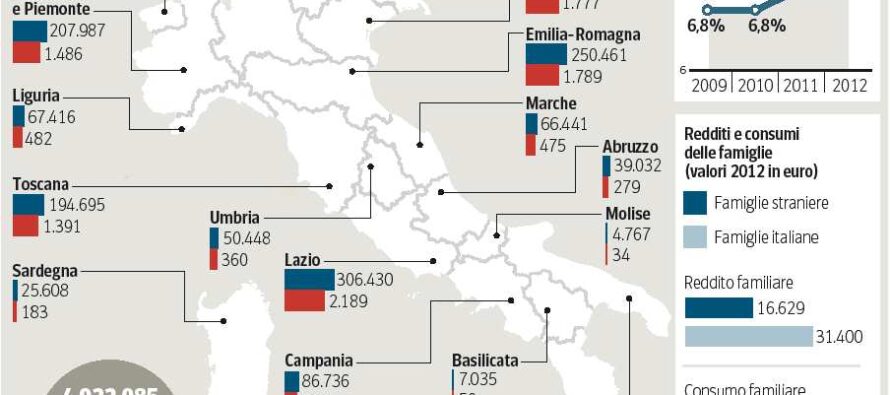 I 3,9 miliardi che i migranti danno all’economia italiana