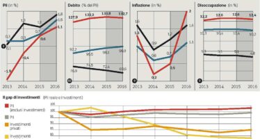 Allarme dall’Europa: il debito è troppo alto