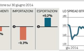 L’Italia frena, ma lo spread è ai minimi