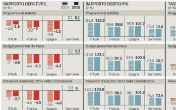 Renzi irritato prepara la controffensiva Delrio: è il surplus tedesco a frenare l’Ue