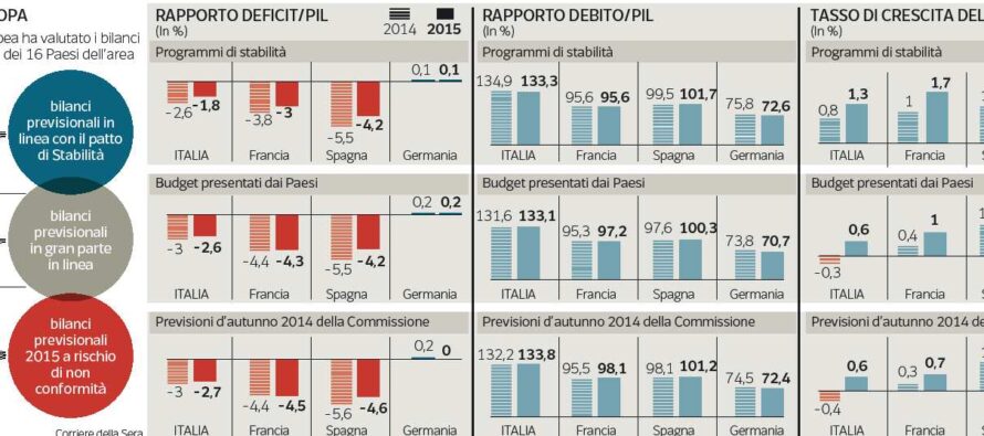 Renzi irritato prepara la controffensiva Delrio: è il surplus tedesco a frenare l’Ue