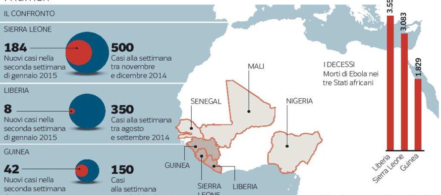 Più posti letto e diagnosi veloci Contagi in calo nei Paesi di Ebola