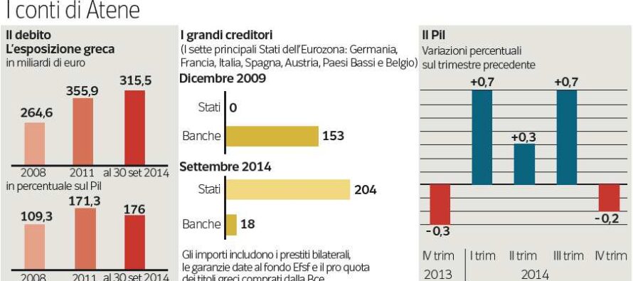Il rischio crac passa dalle banche agli Stati Il debito con l’Italia? È cresciuto del 500%
