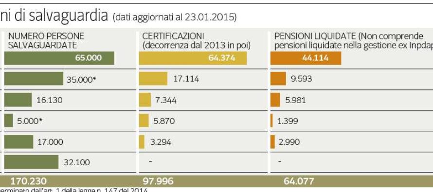 Più fondi (12 miliardi) che esodati E Poletti riapre il «cantiere pensioni»