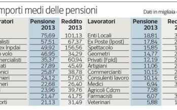 « Pensioni sopra 2.000 euro, niente tagli »