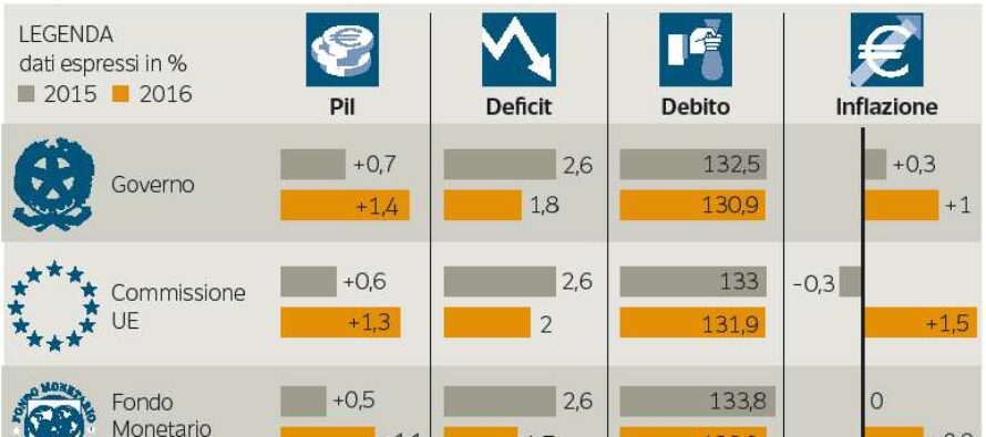 Italia: crescita debole, torna l’inflazione