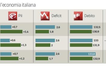 «Italia meglio del previsto, crescerà di più»