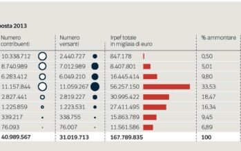 Più di dieci milioni di italiani versano al Fisco solo 55 euro l’anno