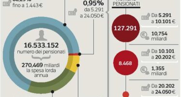 La proposta di Boeri (Inps) sulle pensioni: taglio fino al 12% sopra quota 80 mila euro