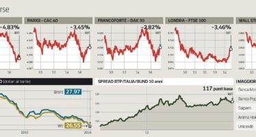 Il tonfo delle Borse mondiali Banche giù, Milano cede il 4,8%