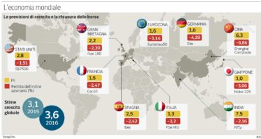 Partenza choc per le Borse mondiali Giù Wall Street, tonfo di Milano (- 3,2%)
