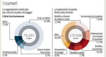 Un fiume di 56 miliardi di euro sospetti Lombardia e Campania in cima alla lista