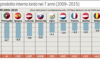 Deficit, il confronto europeo In Italia cala dal 2009 a oggi ma gli altri lo tagliano di più