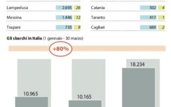 Gli sbarchi in Italia raddoppiati in un anno ieri salvati 2.800 migranti “Arriveremo a 270mila”