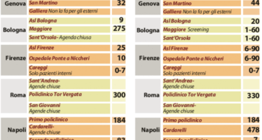 Cinquecento giorni per una mammografia Da Milano a Palermo l’attesa infinita dei pazienti d’Italia