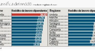 Il reddito degli italiani? 20.320 euro Ma uno su quattro non paga tasse