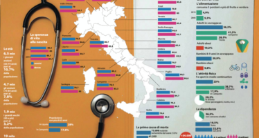 L’Italia fuma meno e fa più sport ma per la prima volta diminuisce la speranza di vita