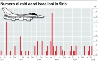 Escalation nei cieli della Siria, abbattuto un caccia F-16 di Israele