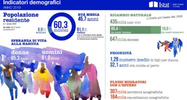 Istat. Record di denatalità in Italia: 116 mila in meno in un anno