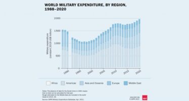 La pandemia non frena la spesa militare globale: nel 2020 +2,6%