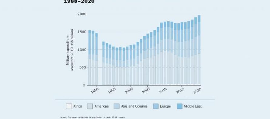 La pandemia non frena la spesa militare globale: nel 2020 +2,6%