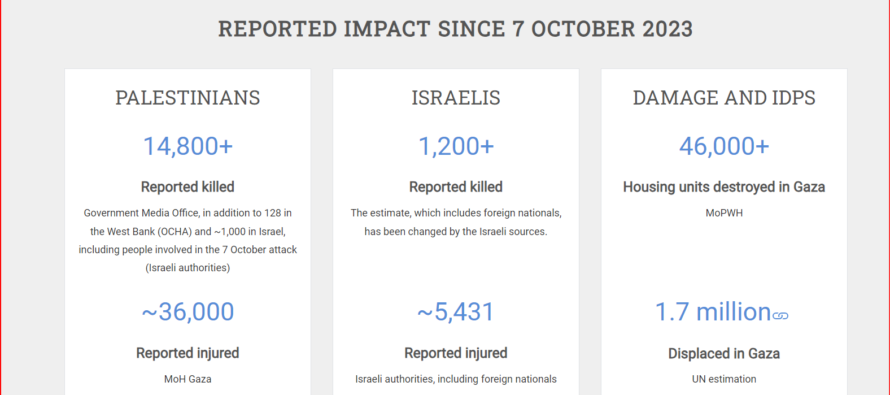 Gaza. Israele continua il massacro, palestinesi senza più via di fuga