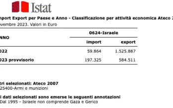 Gaza. L’Italia ha continuato ad armare Israele durante la guerra